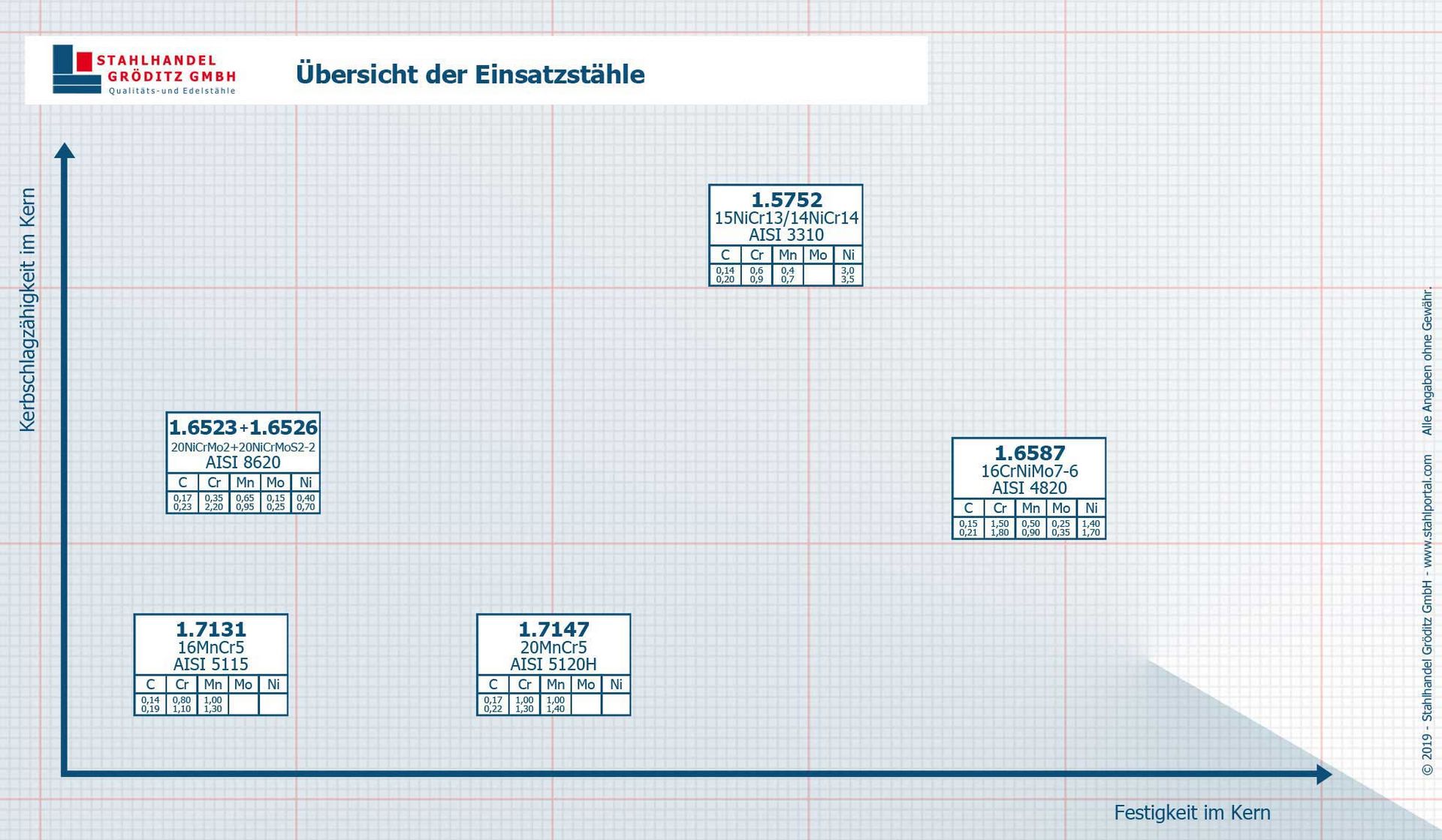 Übersicht Einsatzstahl der Stahlhandel Gröditz GmbH Übersicht Einsatzstahl der Stahlhandel Gröditz GmbH