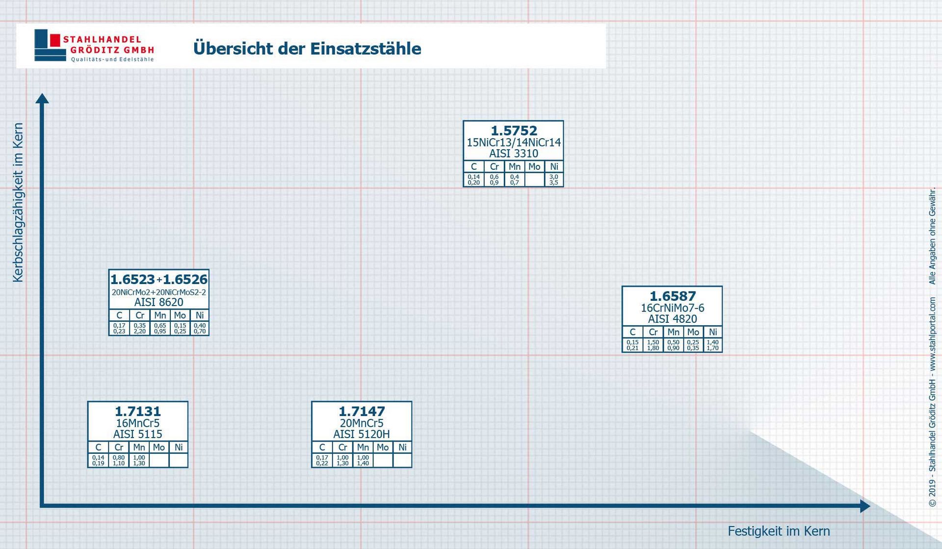 Übersicht Einsatzstahl der Stahlhandel Gröditz GmbH