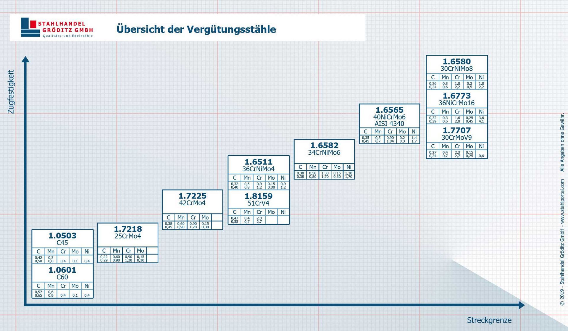 Übersicht Vergütungsstahl der Stahlhandel Gröditz GmbH