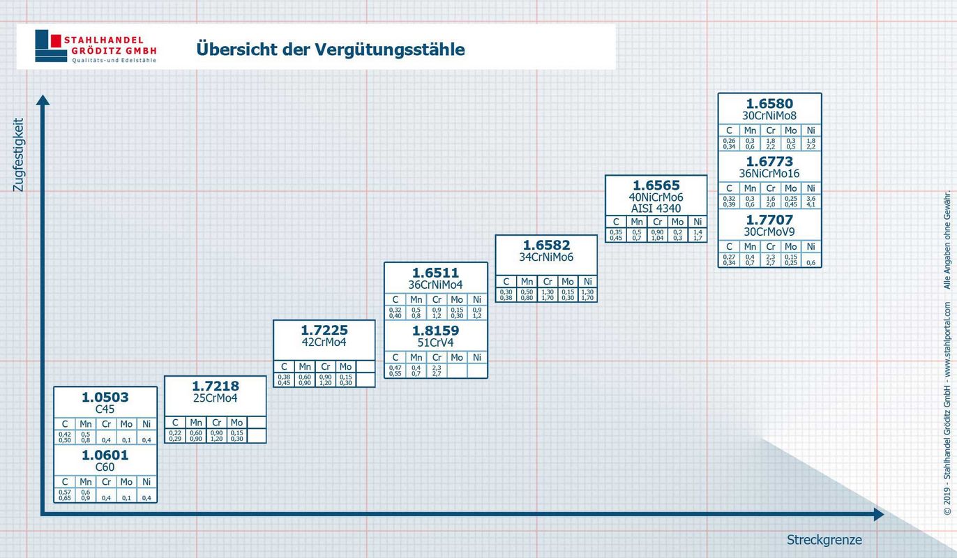 Übersicht Vergütungsstahl der Stahlhandel Gröditz GmbH Übersicht Vergütungsstahl der Stahlhandel Gröditz GmbH