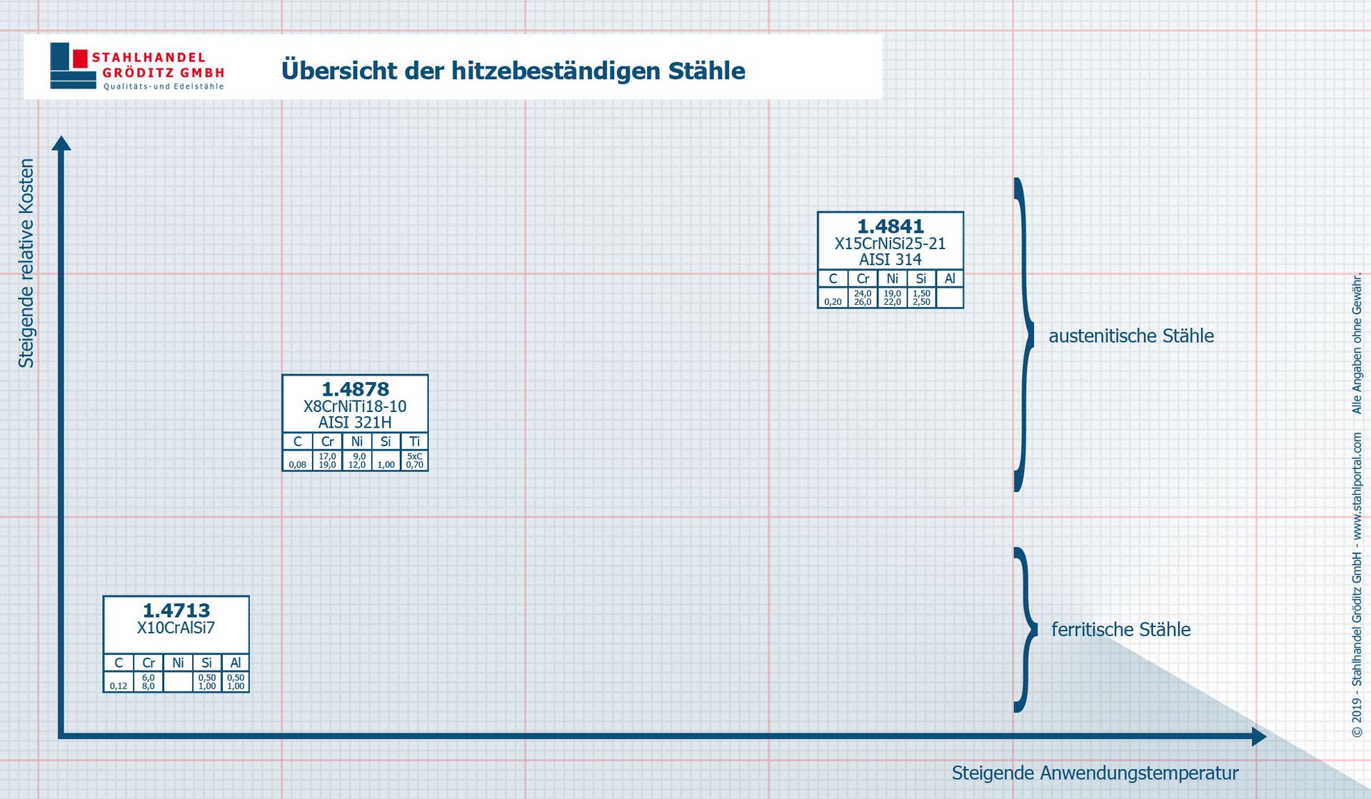 Übersicht Hitzebeständiger Stahl der Stahlhandel Gröditz GmbH Übersicht Hitzebeständiger Stahl der Stahlhandel Gröditz GmbH