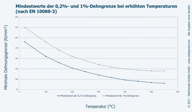1.4303 Dehngrenze als Diagramm