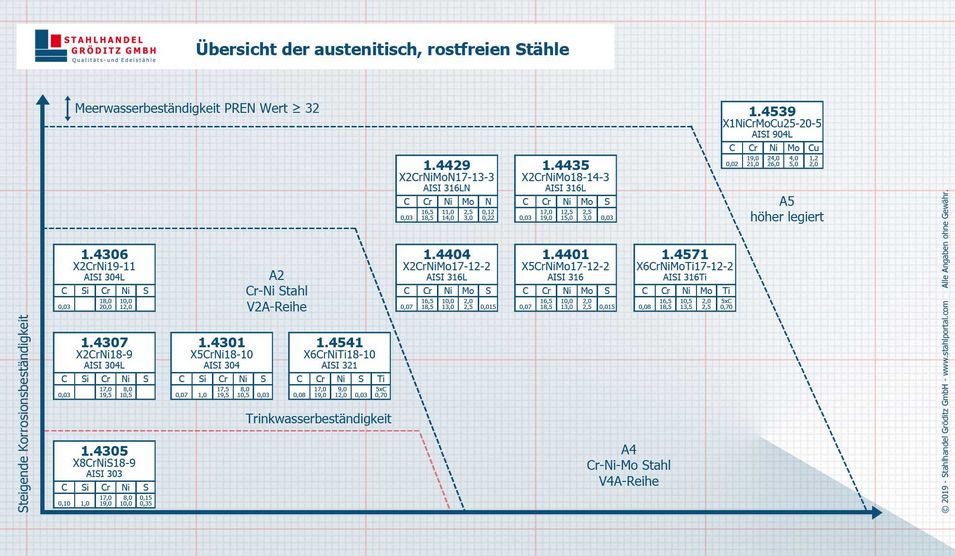 Übersicht austenitischer Edelstahl