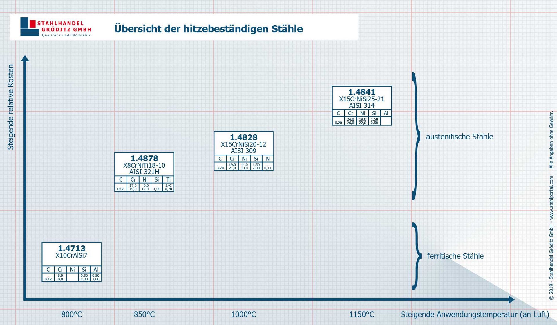 Übersicht hitzebeständiger Stahl Hitzebeständiger Stahl - Übersicht