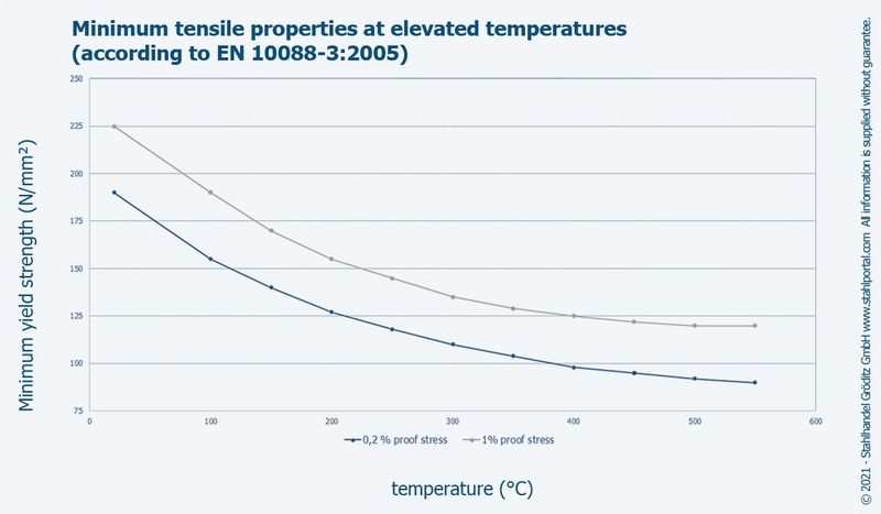 1.4303 minimum tensile properties