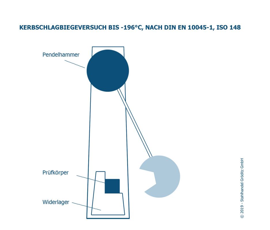 Kerbschlagbiegeversuch nach Charpy