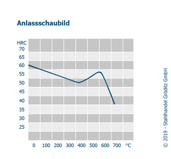 Anlassschaubild Werkstoff 1.4112