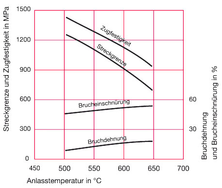 Vergütungsschaubild der Werkstoffgüte 1.6580