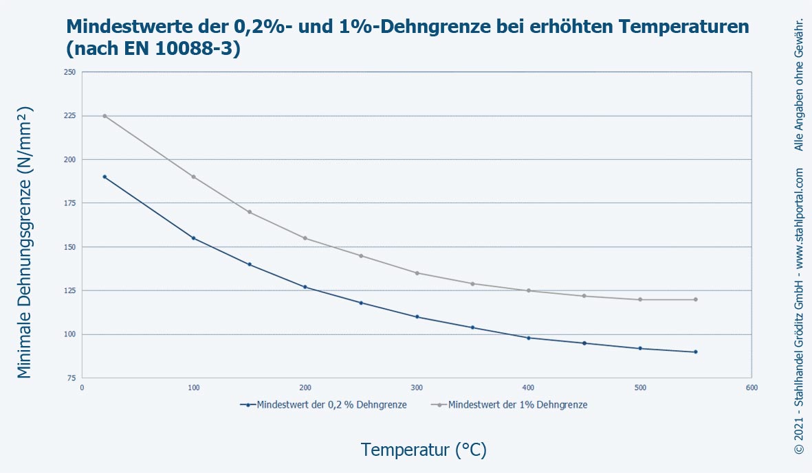 1.4303 Dehngrenze