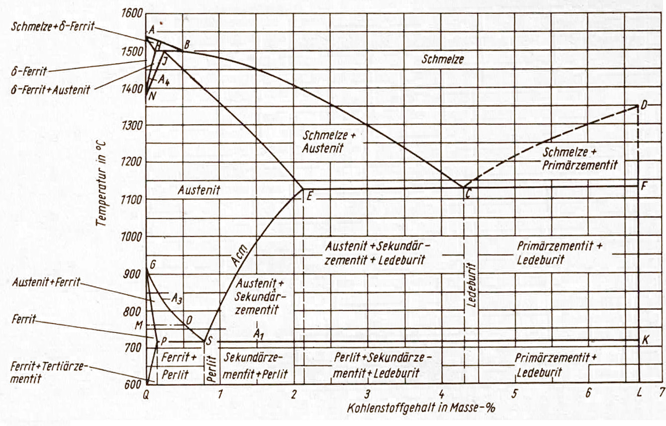 Eisen-Kohlenstoff-Diagramm