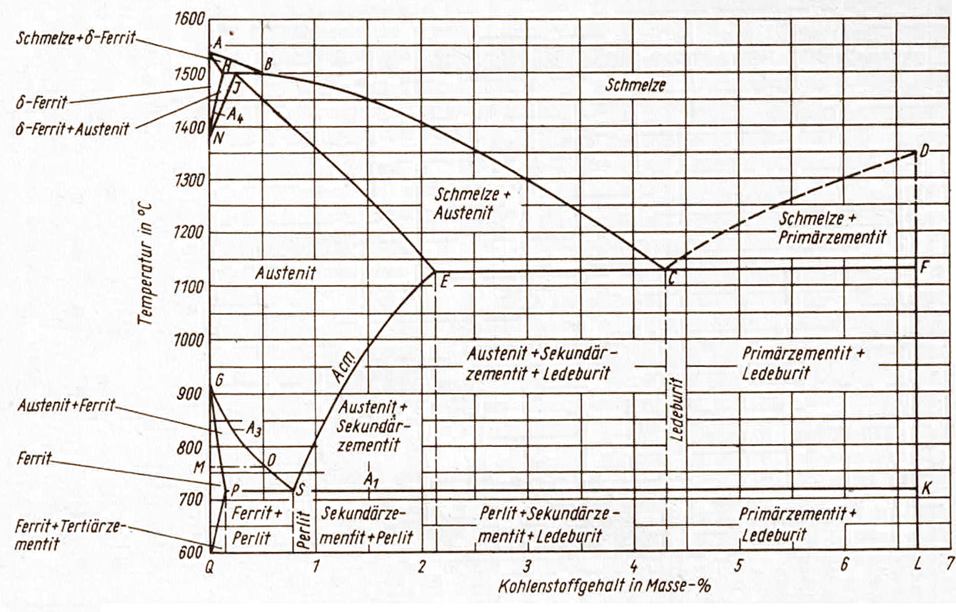 Eisen-Kohlenstoff-Diagramm Eisen-Kohlenstoff-Diagramm