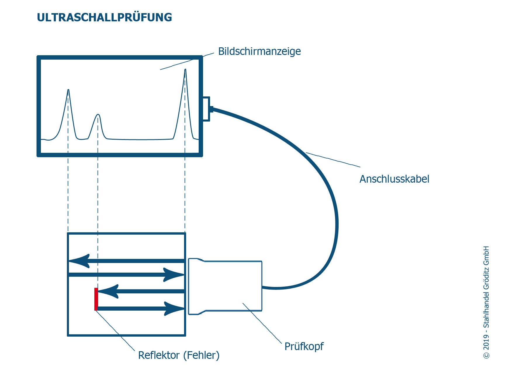Ultraschallprüfung von Werkstoffen mit dem Impuls-Echo-Verfahren