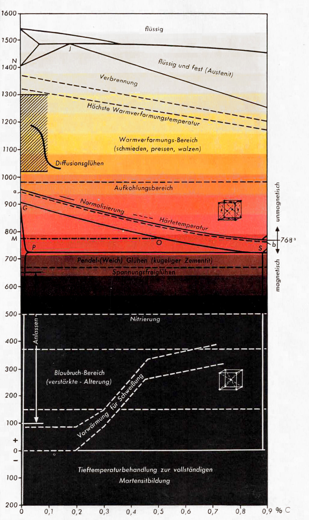 Temperaturwirkung auf Stahl Temperaturwirkung auf Stahl